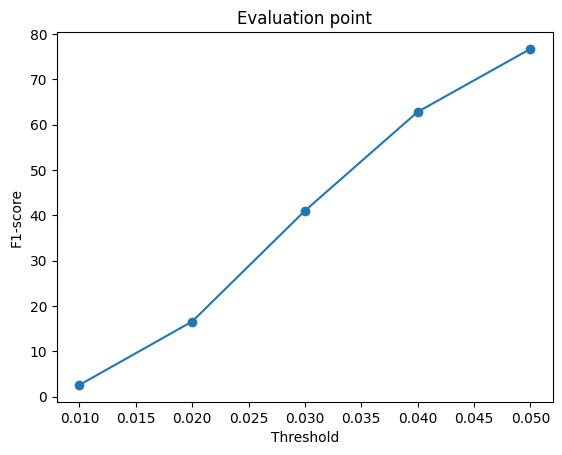 point eval