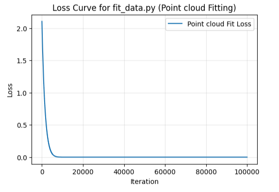 Point cloud fit loss curve