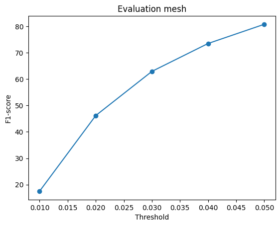 Mesh F1 Plot