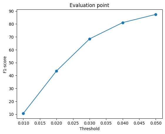 Point Cloud F1 Plot