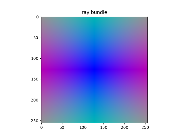 Ray Bundle Visualization