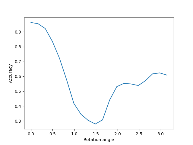 rotation classifcation