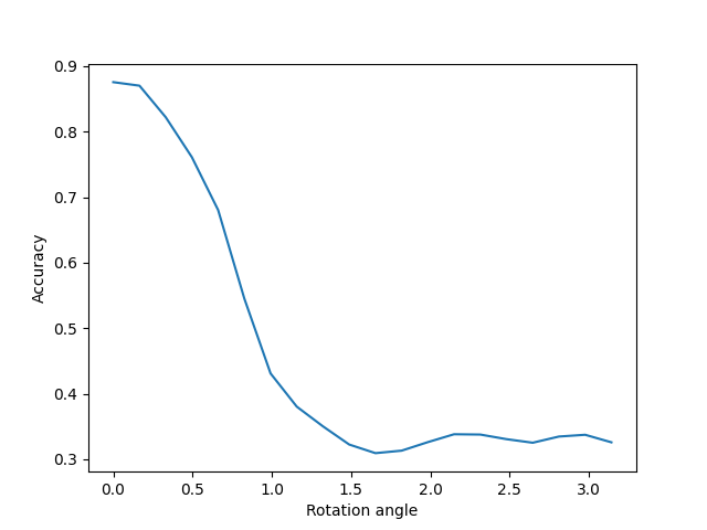 rotation segmentation