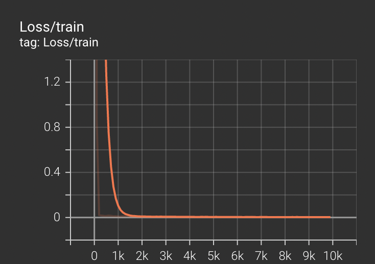 Q2.3 Tensorboard