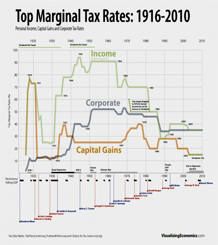 http://visualecon.wpengine.netdna-cdn.com/wp-content/uploads/Income_Corp_CapitalGains_Rates-650x603.png