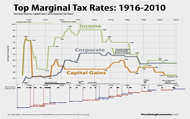 http://visualecon.wpengine.netdna-cdn.com/wp-content/uploads/Income_Corp_CapitalGains_Rates-650x603.png