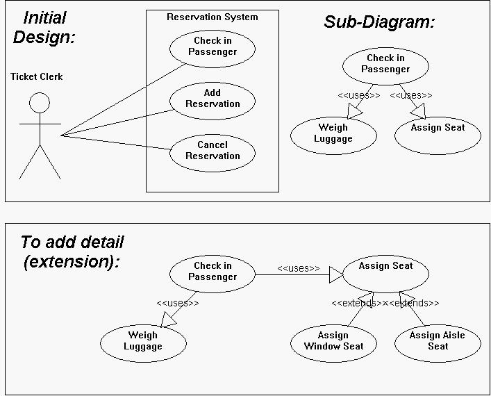 uml - Use Case Diagram having trouble with extends and includes in my  diagram - Stack Overflow