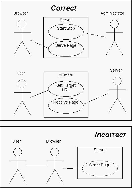 UML Use Case Diagrams: Tips