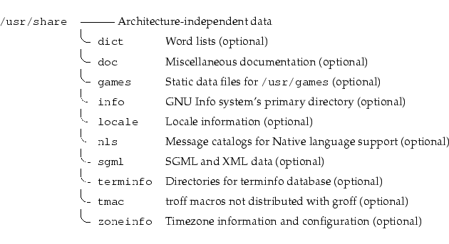 \begin{longtable}[l]{r l l}
\par {\tt {}/usr/share} & \multicolumn{2}{l}{-------...
...oneinfo} & Timezone information and configuration (optional) \\
\end{longtable}