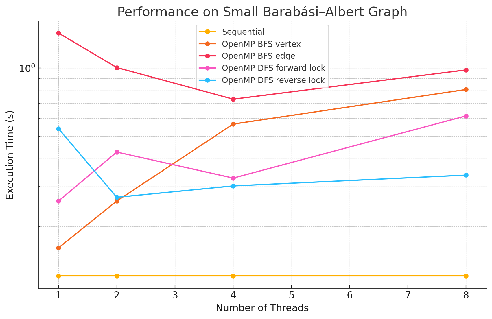 Performance Graph 2