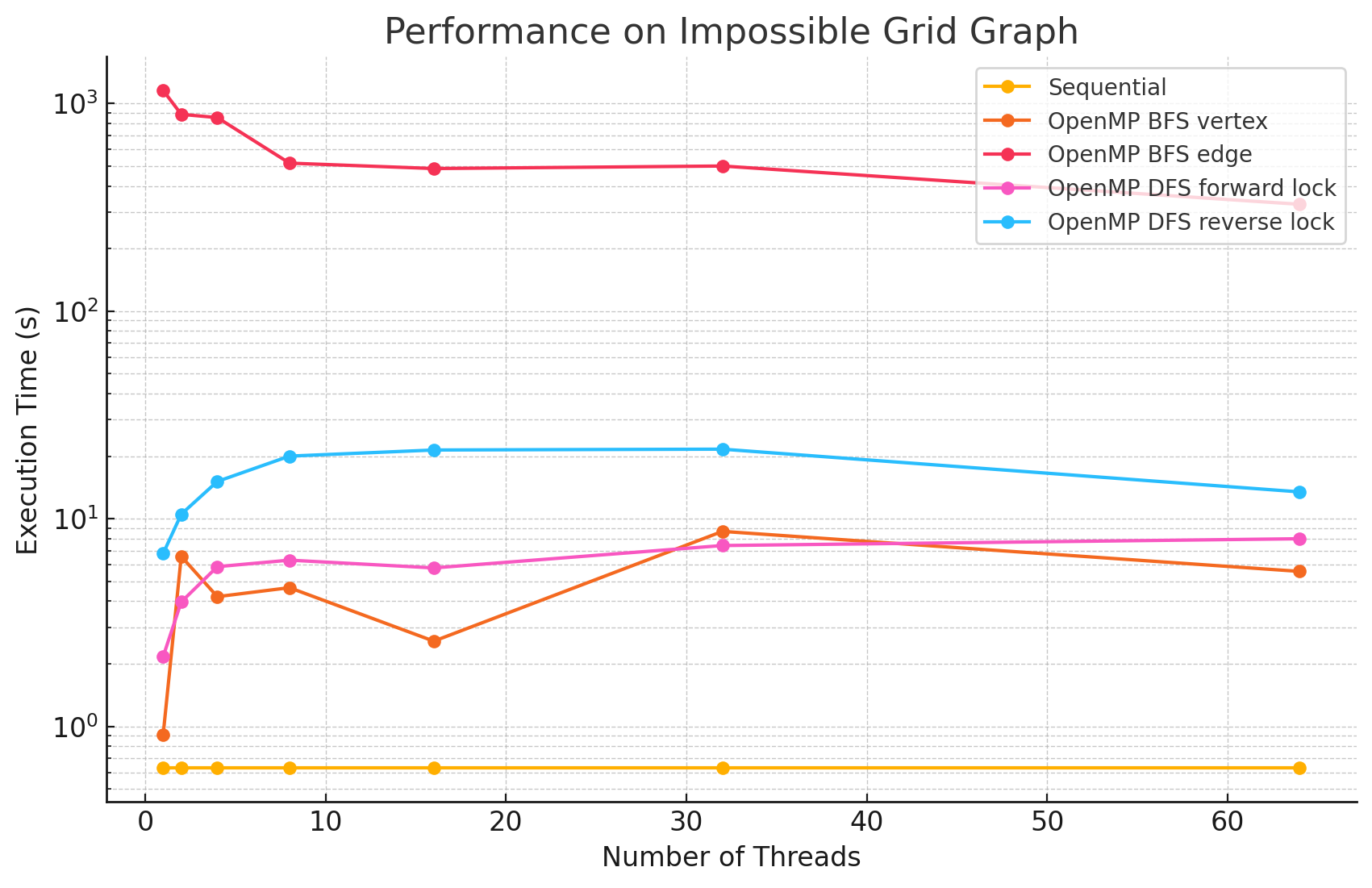 Performance Graph 15