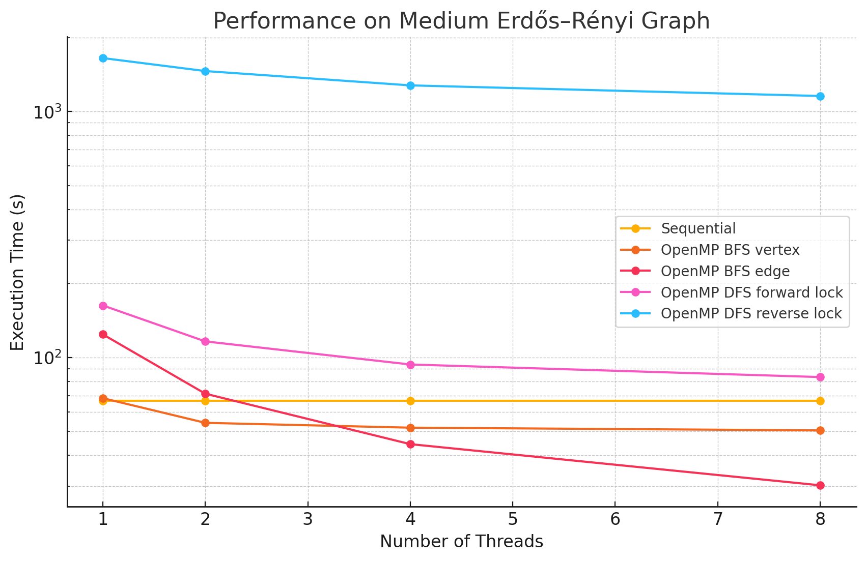 Performance Graph 4