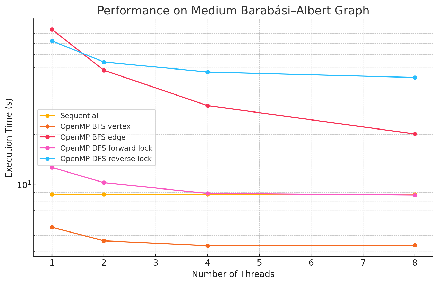 Performance Graph 5