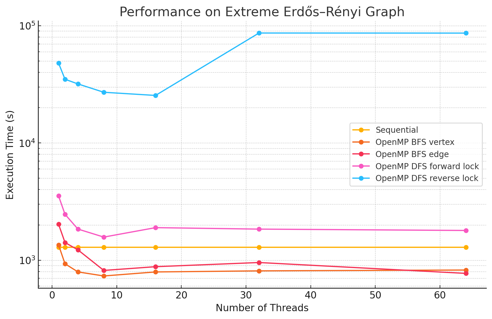 Performance Graph 10