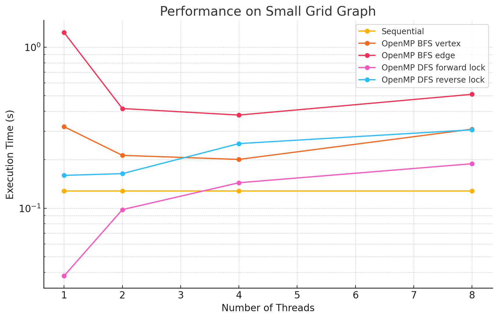 Performance Graph 3