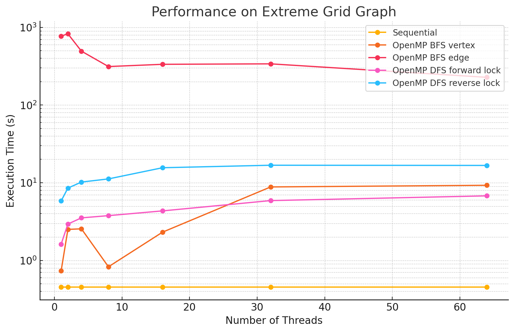 Performance Graph 12