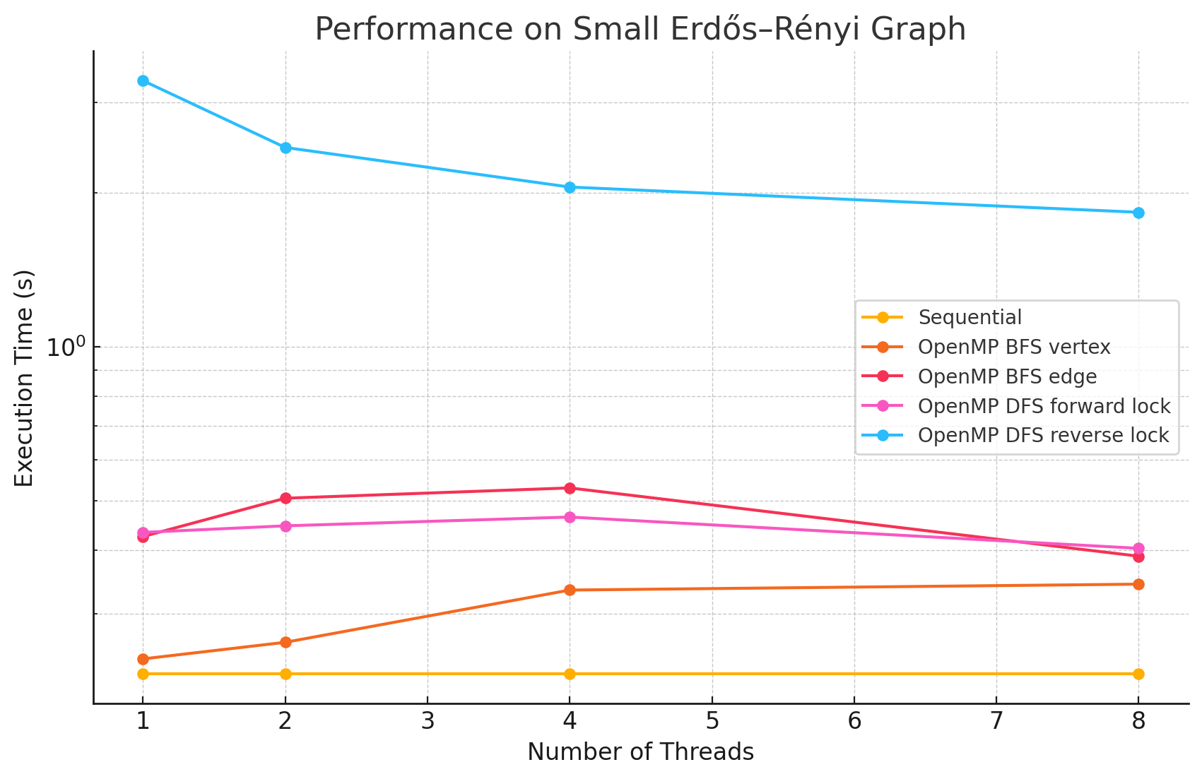 Performance Graph 1