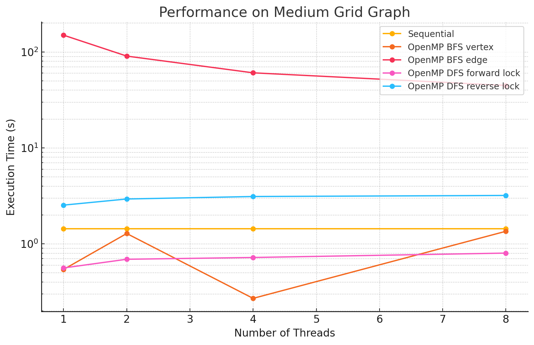 Performance Graph 6