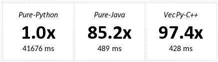 VecPy gives sequential speedup