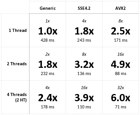 VecPy gives parallel speedup