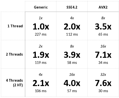 VecPy gives parallel speedup