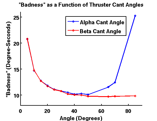 Cant Angle Comparison