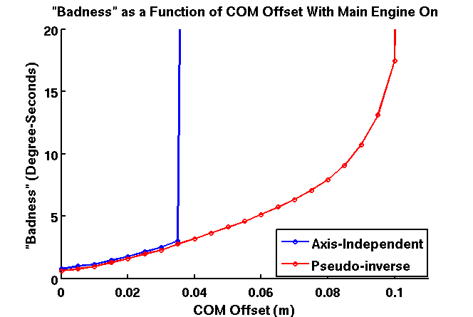 Varying COM Offset