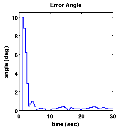 Error Angle