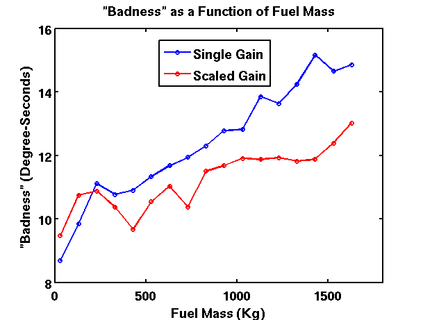 Varying Mass