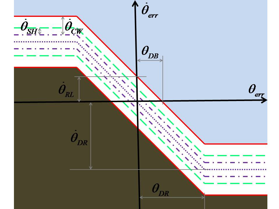 Phase Plane Controller