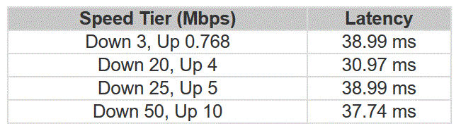 Latency Measurements