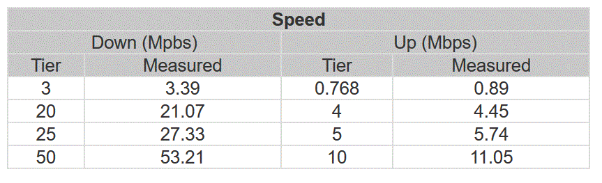 Speed Measurements