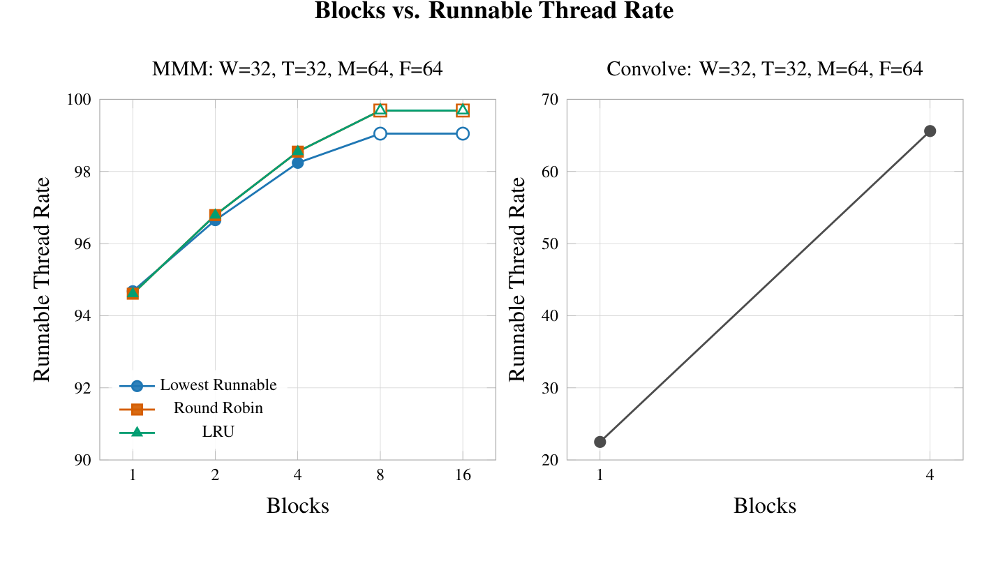 Blocks versus runnable thread rate for MMM and convolution