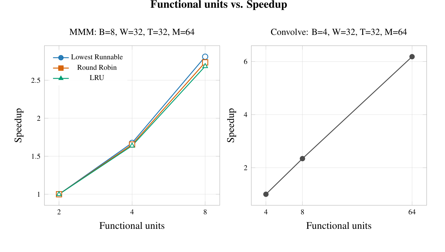 Functional units versus speedup for MMM and convolution