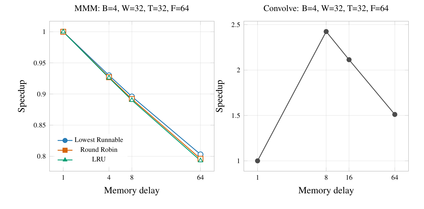 Memory delay versus speedup for MMM and convolution