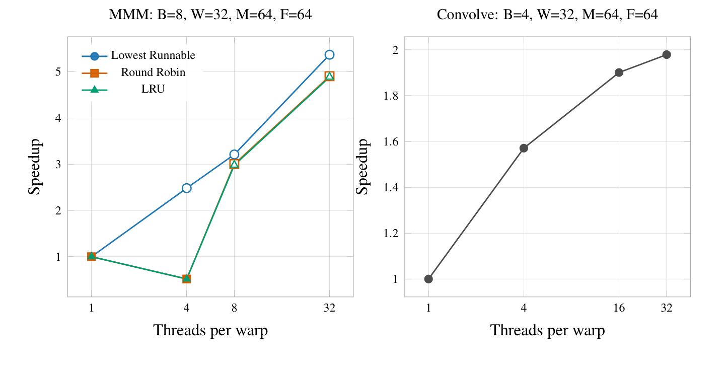Threads per warp versus speedup for MMM and convolution