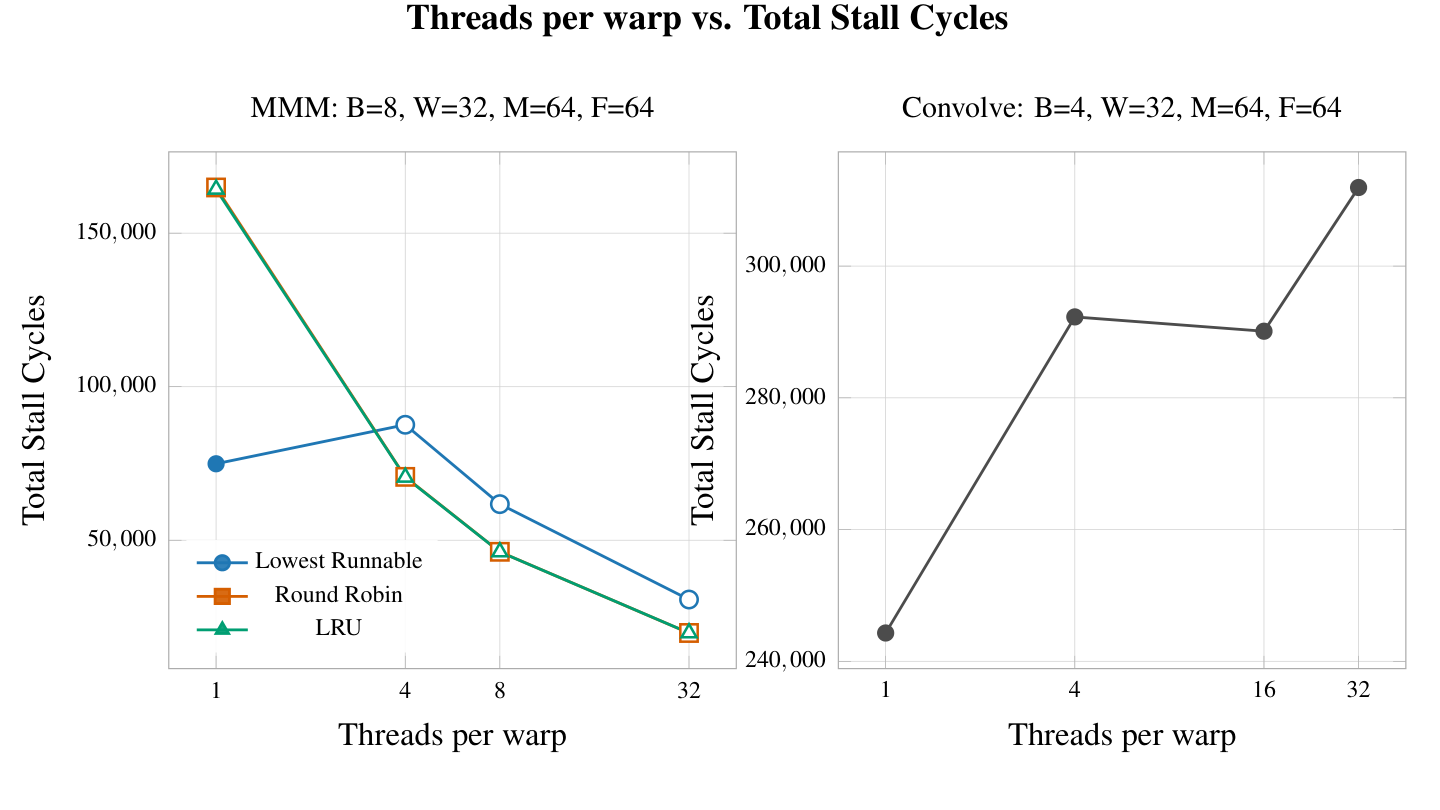 Threads per warp versus total stall cycles for MMM and convolution