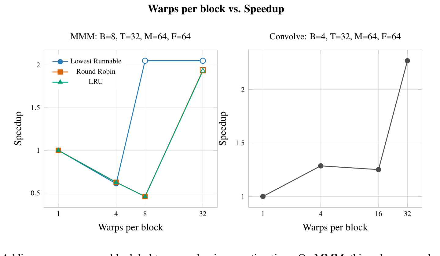 Warps per block versus speedup for MMM and convolution