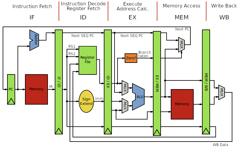 5-stage pipeline